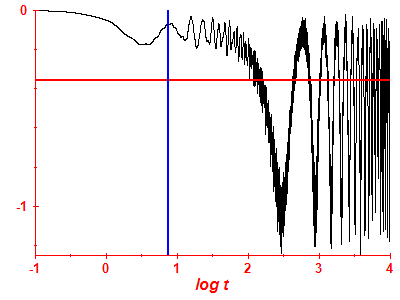 Survival probability log